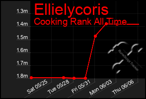 Total Graph of Ellielycoris