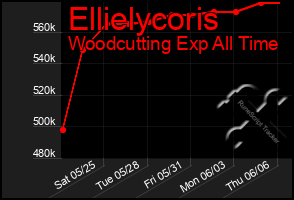 Total Graph of Ellielycoris