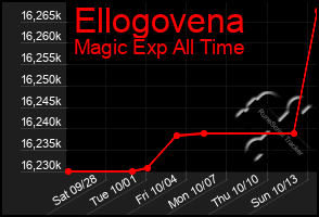 Total Graph of Ellogovena