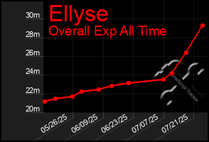 Total Graph of Ellyse