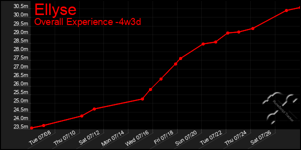 Last 31 Days Graph of Ellyse