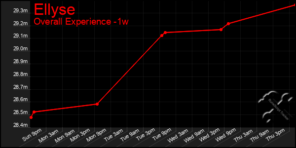 Last 7 Days Graph of Ellyse