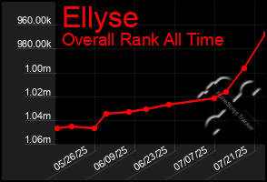 Total Graph of Ellyse
