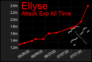 Total Graph of Ellyse