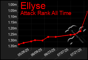 Total Graph of Ellyse