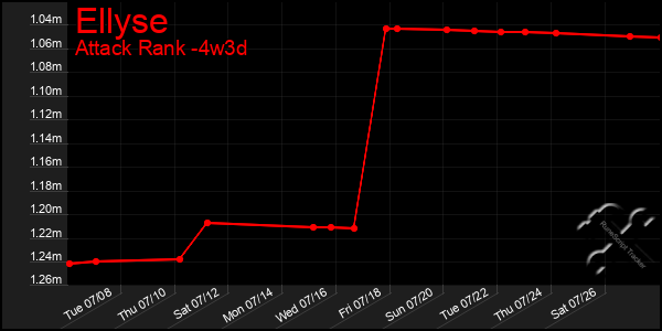 Last 31 Days Graph of Ellyse