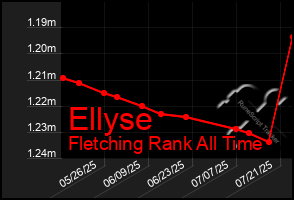 Total Graph of Ellyse