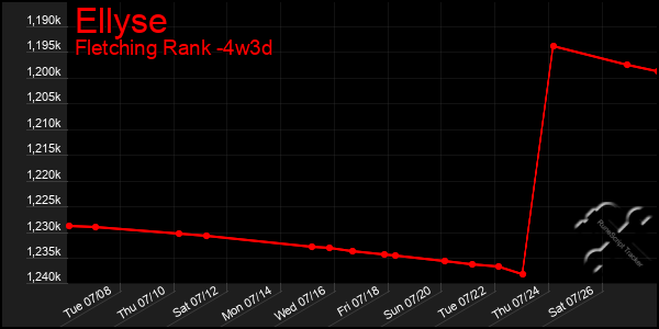 Last 31 Days Graph of Ellyse