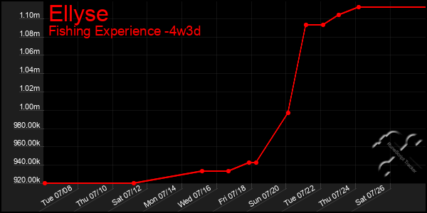 Last 31 Days Graph of Ellyse