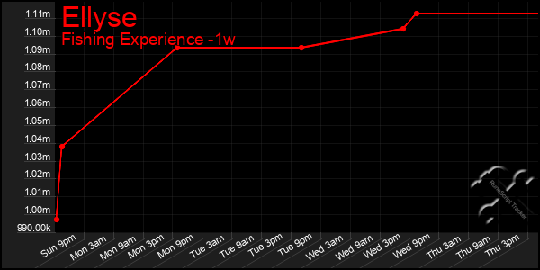 Last 7 Days Graph of Ellyse