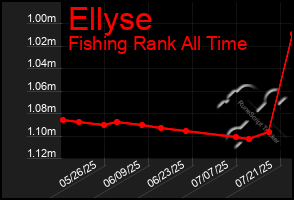 Total Graph of Ellyse