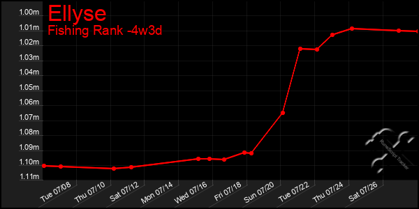 Last 31 Days Graph of Ellyse