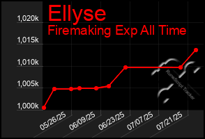Total Graph of Ellyse