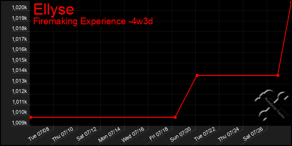 Last 31 Days Graph of Ellyse