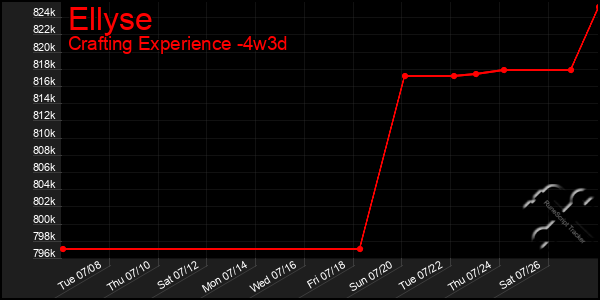Last 31 Days Graph of Ellyse