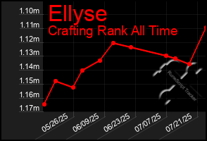 Total Graph of Ellyse