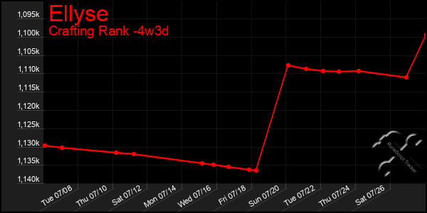 Last 31 Days Graph of Ellyse