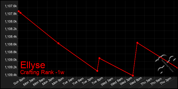 Last 7 Days Graph of Ellyse