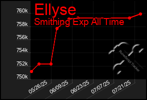 Total Graph of Ellyse