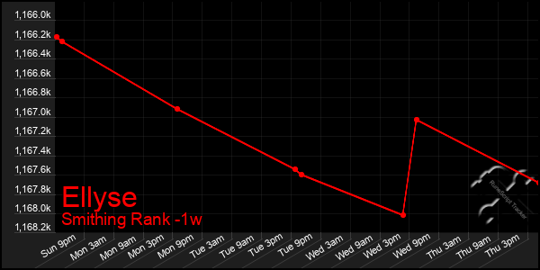 Last 7 Days Graph of Ellyse