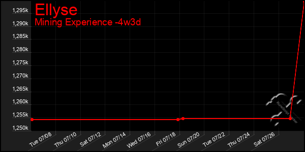 Last 31 Days Graph of Ellyse