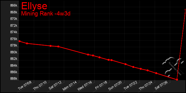 Last 31 Days Graph of Ellyse
