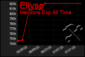 Total Graph of Ellyse