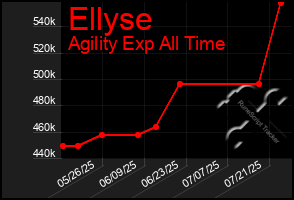 Total Graph of Ellyse