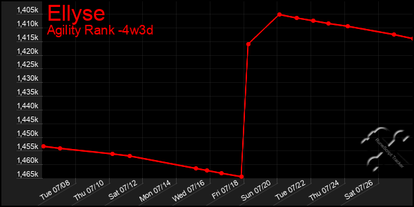 Last 31 Days Graph of Ellyse