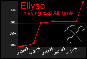 Total Graph of Ellyse
