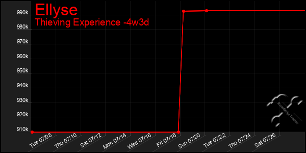 Last 31 Days Graph of Ellyse