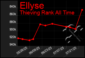 Total Graph of Ellyse
