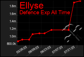 Total Graph of Ellyse