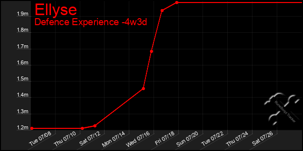 Last 31 Days Graph of Ellyse