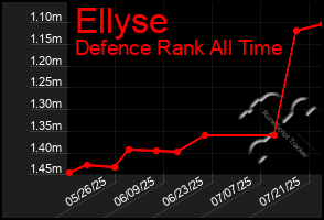Total Graph of Ellyse