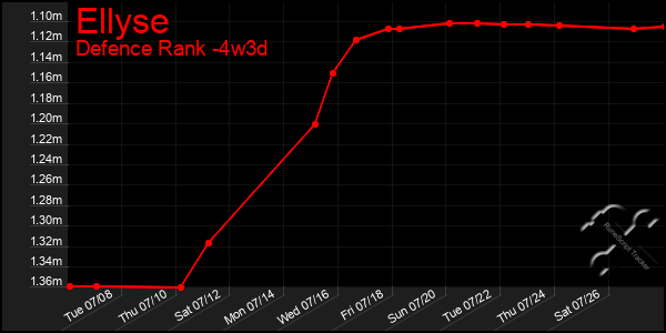 Last 31 Days Graph of Ellyse