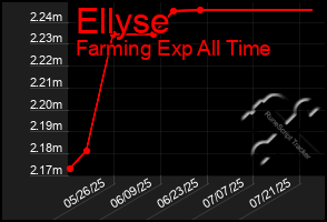 Total Graph of Ellyse