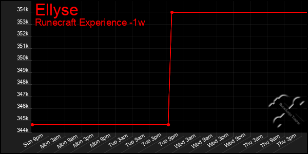 Last 7 Days Graph of Ellyse