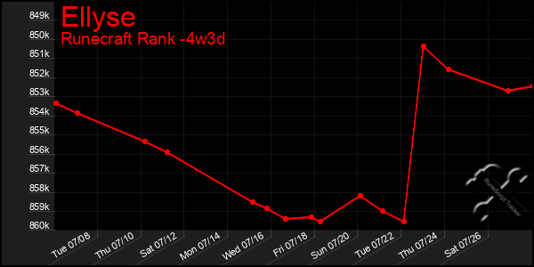 Last 31 Days Graph of Ellyse
