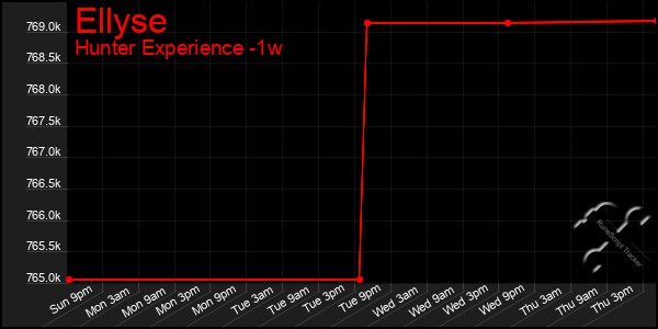 Last 7 Days Graph of Ellyse