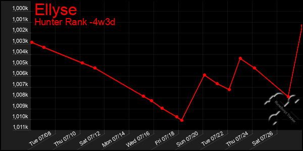 Last 31 Days Graph of Ellyse