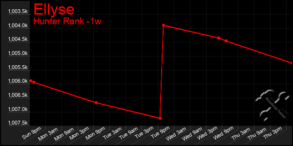 Last 7 Days Graph of Ellyse