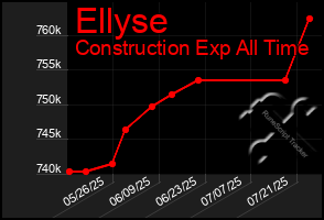 Total Graph of Ellyse
