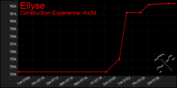 Last 31 Days Graph of Ellyse