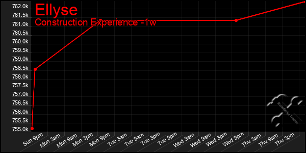 Last 7 Days Graph of Ellyse