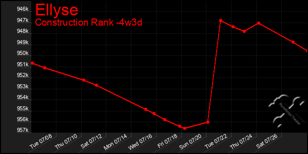 Last 31 Days Graph of Ellyse