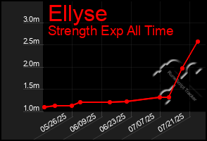 Total Graph of Ellyse