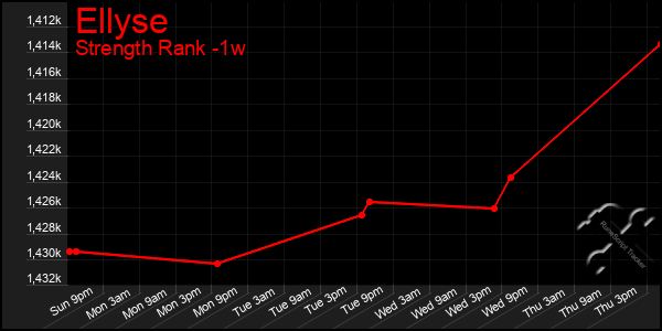 Last 7 Days Graph of Ellyse