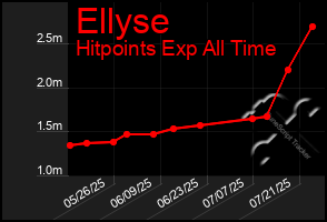 Total Graph of Ellyse
