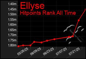 Total Graph of Ellyse